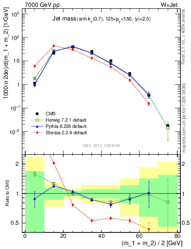 Plot of j.m in 7000 GeV pp collisions