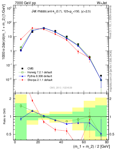 Plot of j.m in 7000 GeV pp collisions