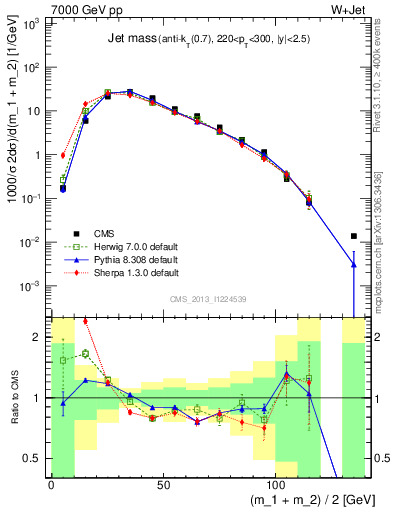 Plot of j.m in 7000 GeV pp collisions