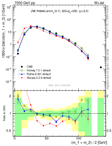 Plot of j.m in 7000 GeV pp collisions