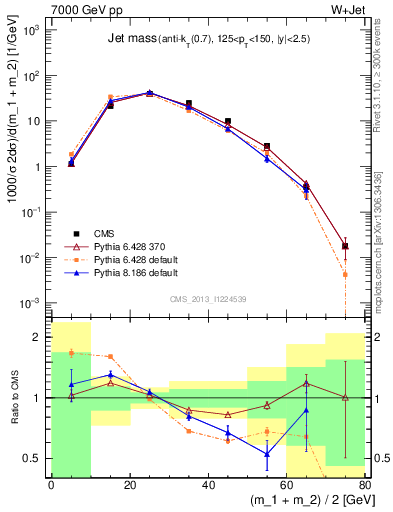 Plot of j.m in 7000 GeV pp collisions