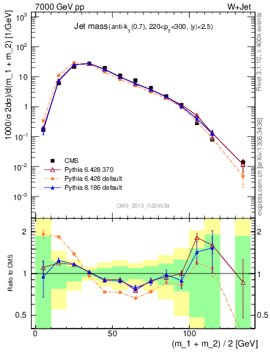 Plot of j.m in 7000 GeV pp collisions