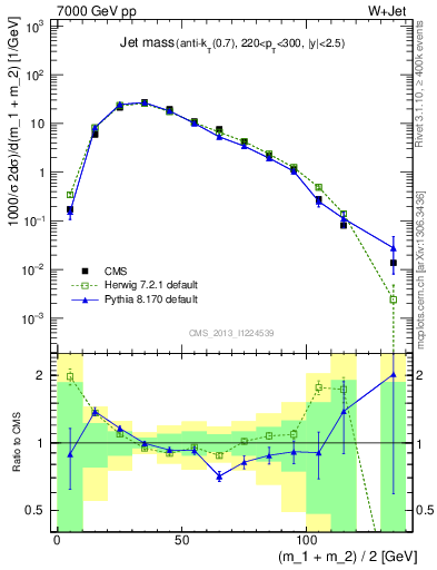 Plot of j.m in 7000 GeV pp collisions