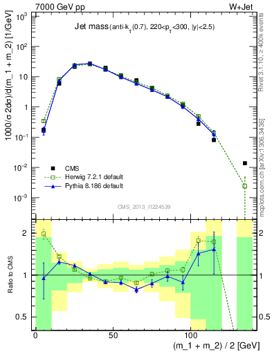 Plot of j.m in 7000 GeV pp collisions