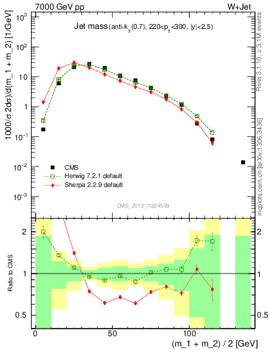 Plot of j.m in 7000 GeV pp collisions