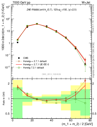 Plot of j.m in 7000 GeV pp collisions