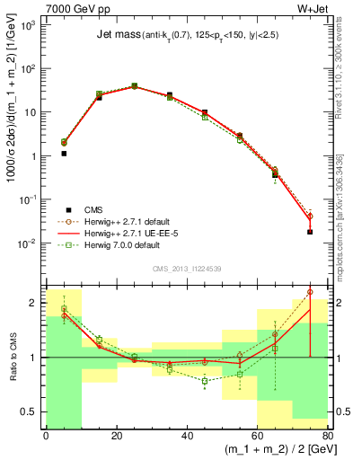 Plot of j.m in 7000 GeV pp collisions