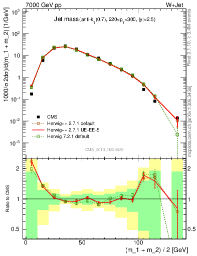 Plot of j.m in 7000 GeV pp collisions