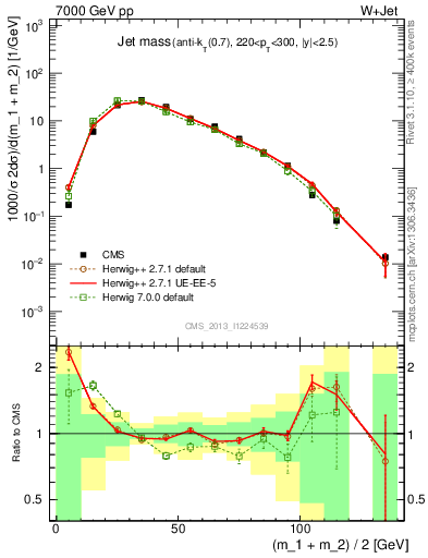 Plot of j.m in 7000 GeV pp collisions