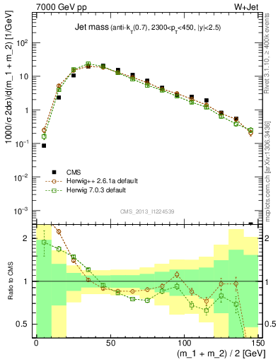 Plot of j.m in 7000 GeV pp collisions