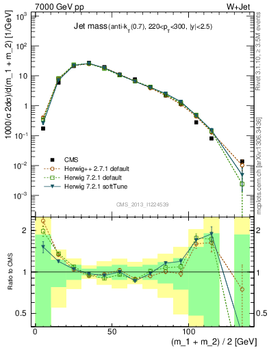 Plot of j.m in 7000 GeV pp collisions