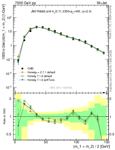 Plot of j.m in 7000 GeV pp collisions