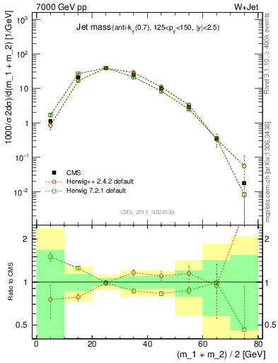 Plot of j.m in 7000 GeV pp collisions