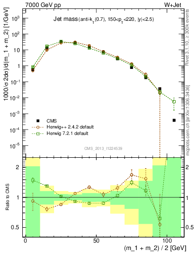 Plot of j.m in 7000 GeV pp collisions