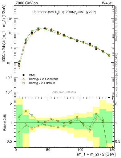 Plot of j.m in 7000 GeV pp collisions