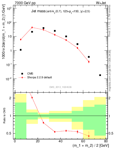 Plot of j.m in 7000 GeV pp collisions