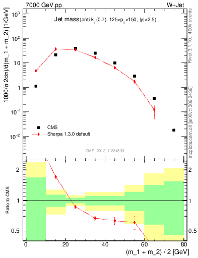 Plot of j.m in 7000 GeV pp collisions