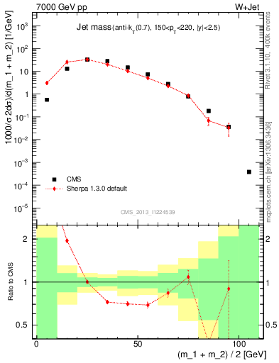 Plot of j.m in 7000 GeV pp collisions