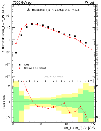 Plot of j.m in 7000 GeV pp collisions