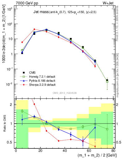 Plot of j.m in 7000 GeV pp collisions