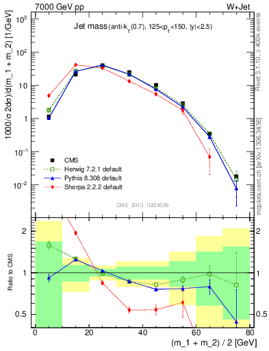 Plot of j.m in 7000 GeV pp collisions