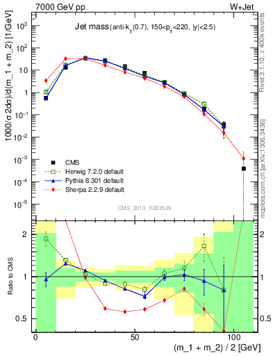 Plot of j.m in 7000 GeV pp collisions