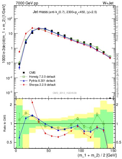 Plot of j.m in 7000 GeV pp collisions