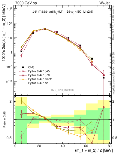 Plot of j.m in 7000 GeV pp collisions