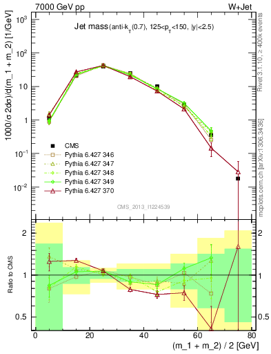 Plot of j.m in 7000 GeV pp collisions