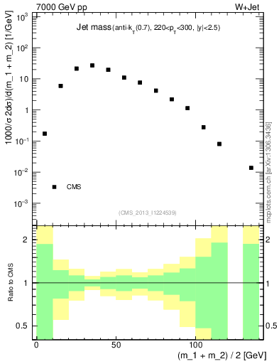 Plot of j.m in 7000 GeV pp collisions