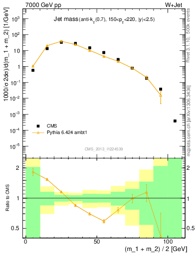 Plot of j.m in 7000 GeV pp collisions