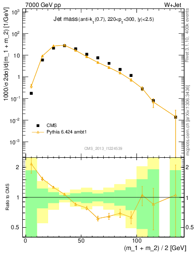 Plot of j.m in 7000 GeV pp collisions