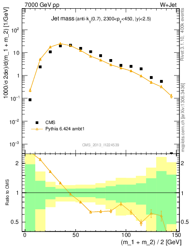 Plot of j.m in 7000 GeV pp collisions