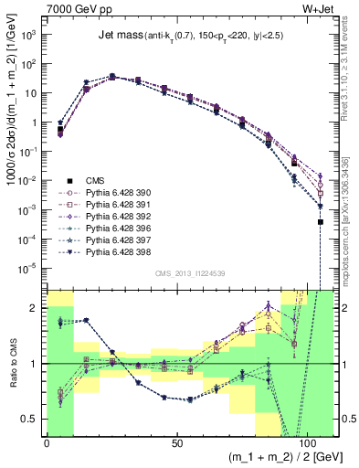 Plot of j.m in 7000 GeV pp collisions