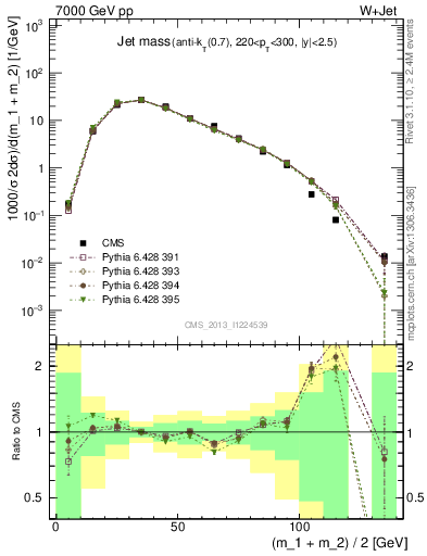 Plot of j.m in 7000 GeV pp collisions