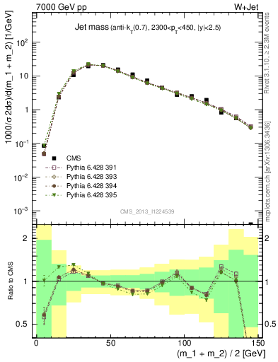 Plot of j.m in 7000 GeV pp collisions