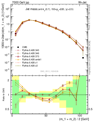 Plot of j.m in 7000 GeV pp collisions