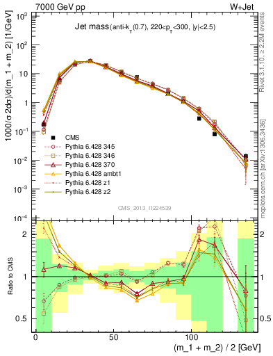 Plot of j.m in 7000 GeV pp collisions