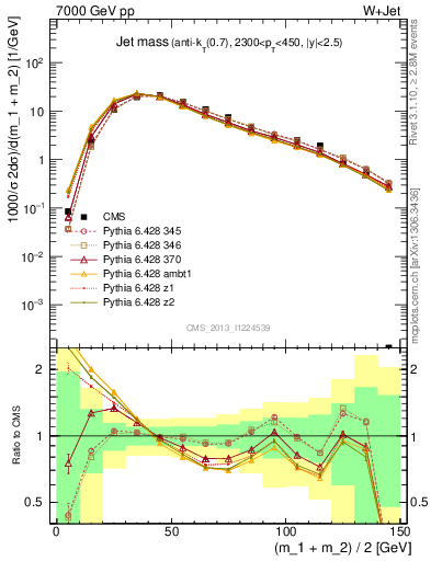 Plot of j.m in 7000 GeV pp collisions