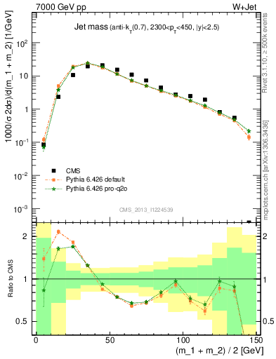 Plot of j.m in 7000 GeV pp collisions