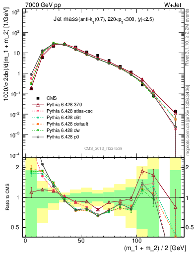 Plot of j.m in 7000 GeV pp collisions