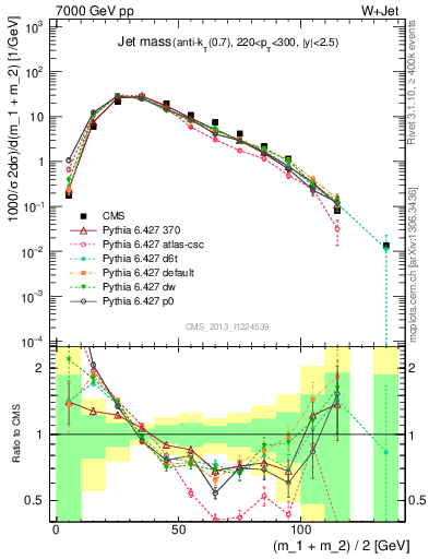 Plot of j.m in 7000 GeV pp collisions