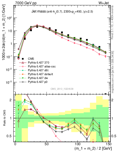 Plot of j.m in 7000 GeV pp collisions