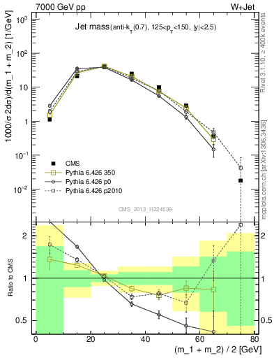 Plot of j.m in 7000 GeV pp collisions