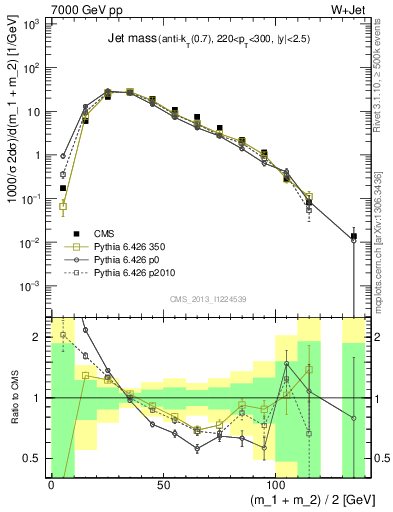 Plot of j.m in 7000 GeV pp collisions