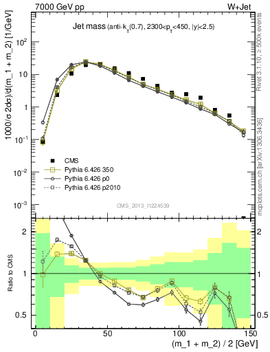 Plot of j.m in 7000 GeV pp collisions