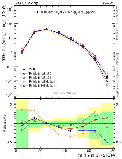 Plot of j.m in 7000 GeV pp collisions