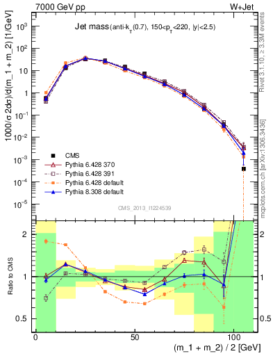 Plot of j.m in 7000 GeV pp collisions