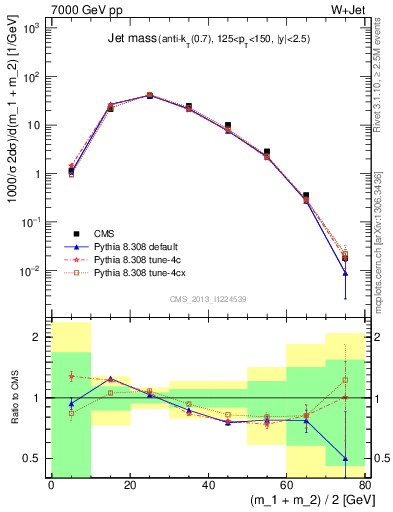 Plot of j.m in 7000 GeV pp collisions