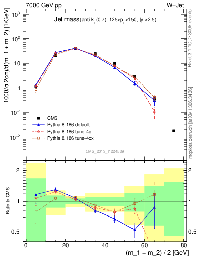 Plot of j.m in 7000 GeV pp collisions